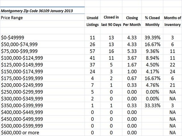 Chart January 2013 Home Sales Zip Code 36109