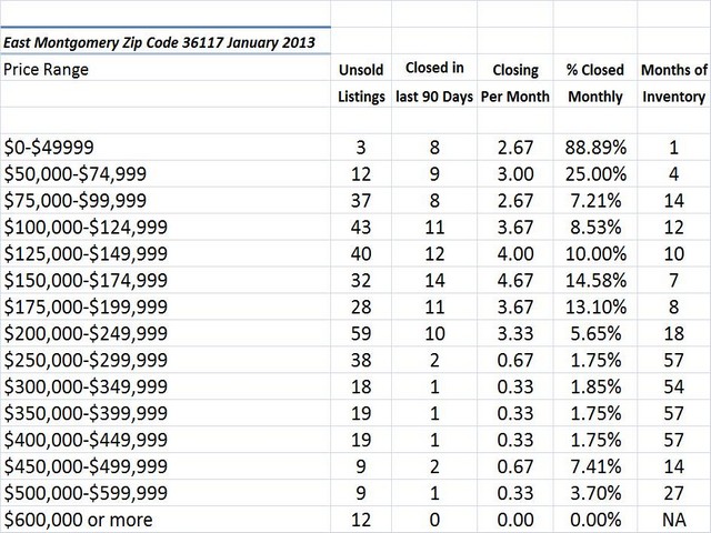 Chart January 2013 Home Sales Zip Code 36117