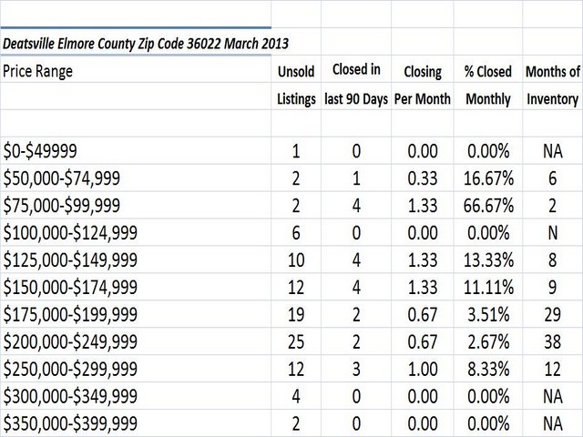 Chart March 2013 Home Sales Zip Code 36022