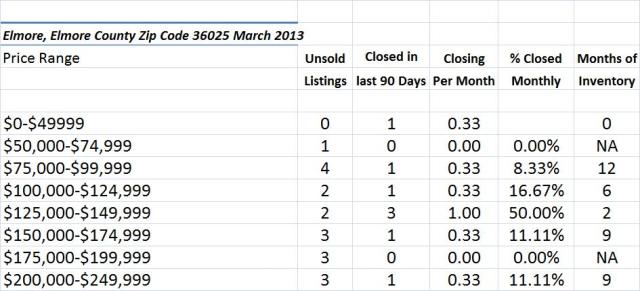 Chart March 2013 Home Sales Zip Code 36025