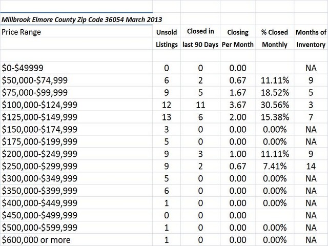 Chart March 2013 Home Sales Zip Code 36054 