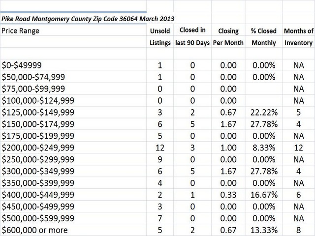 Chart March 2013 Home Sales Zip Code 36064 