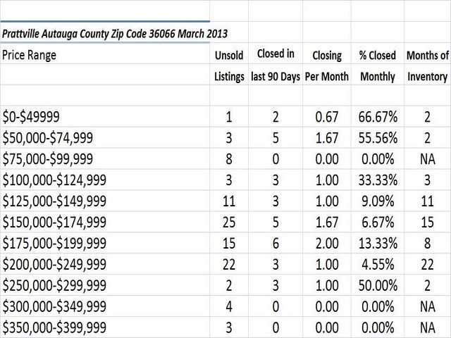 Chart March 2013 Home Sales Zip Code 36066 