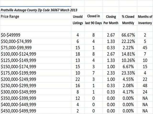 Chart March 2013 Home Sales Zip Code 36067