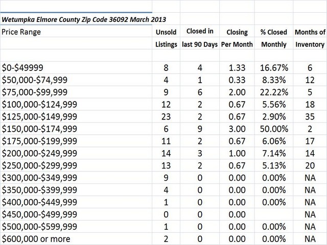 Chart March 2013 Home Sales Zip Code 36092