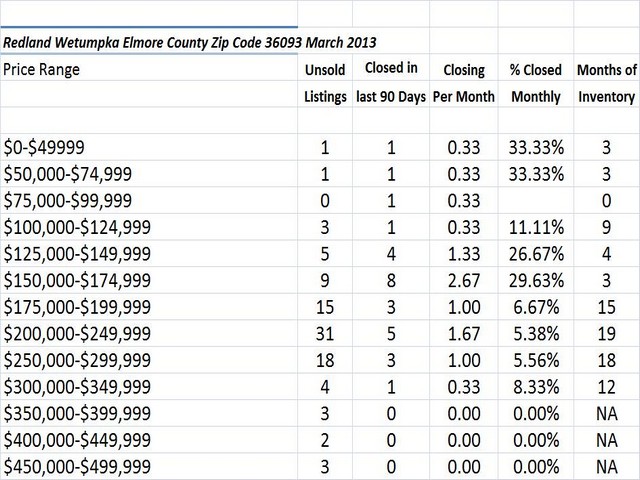 Chart March 2013 Home Sales Zip Code 36093