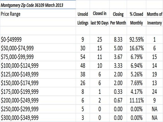 Chart March 2013 Home Sales Zip Code 36109 