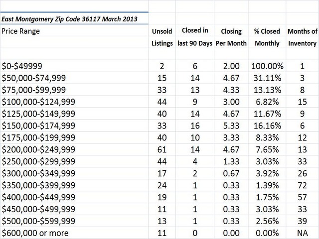 Chart March 2013 Home Sales Zip Code 36117
