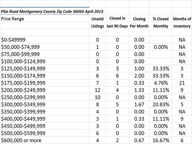Chart April 2013 Home Sales Zip Code 36064