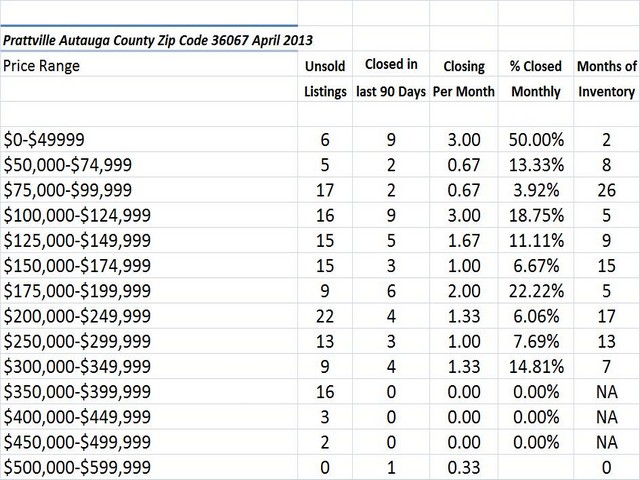 Chart April 2013 Home Sales Zip Code 36067