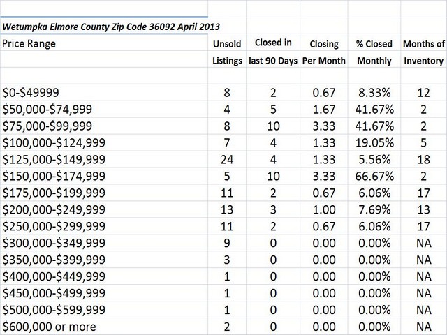 Chart April 2013 Home Sales Zip Code 36092