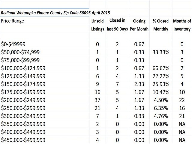 Chart April 2013 Home Sales Zip Code 36093