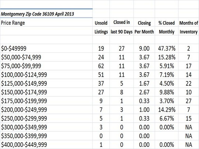 Chart April 2013 Home Sales Zip Code 36109