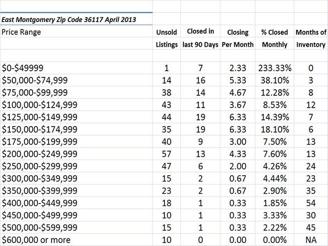 Chart April 2013 Home Sales Zip Code 36117