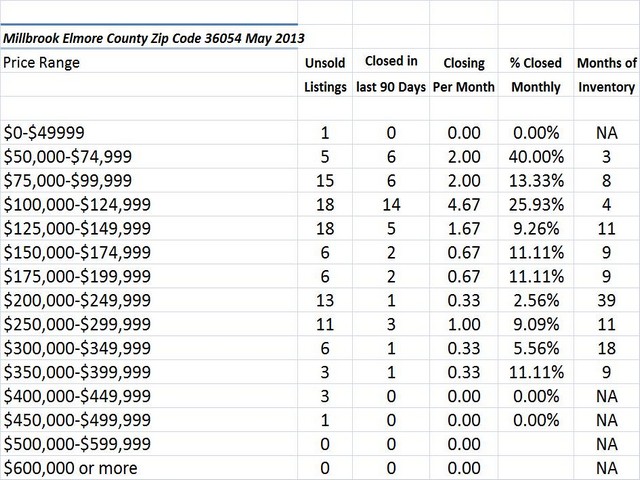 Chart May 2013 Home Sales Zip Code 36054