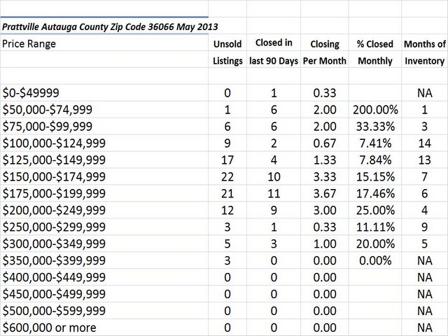 Chart May 2013 Home Sales Zip Code 36066