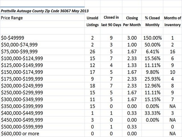 Chart May 2013 Home Sales Zip Code 36067