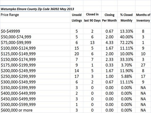 Chart May 2013 Home Sales Zip Code 36092