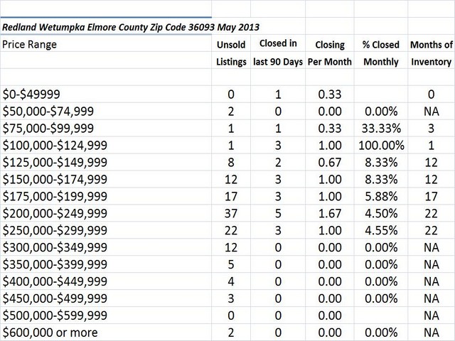 Chart May 2013 Home Sales Zip Code 36093