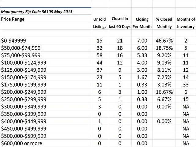 Chart May 2013 Home Sales Zip Code 36109