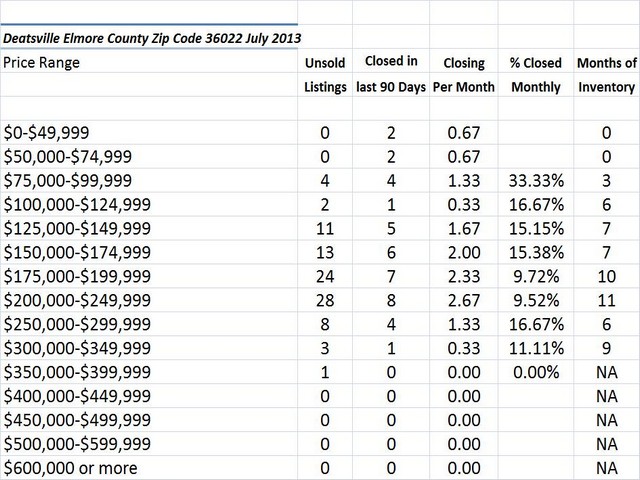 Chart Home Sales July 2013 Zip Code 36022 