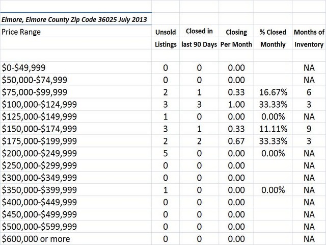 Chart July 2013 Home Sales Zip Code 36025 