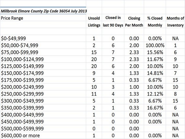 Chart July 2013 Home Sales Zip Code 36054 