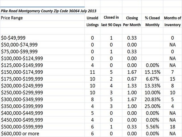 Chart July 2013 Home Sales Zip Code 36064 