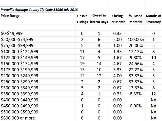 Chart July 2013 Home Sales Zip COde 36066