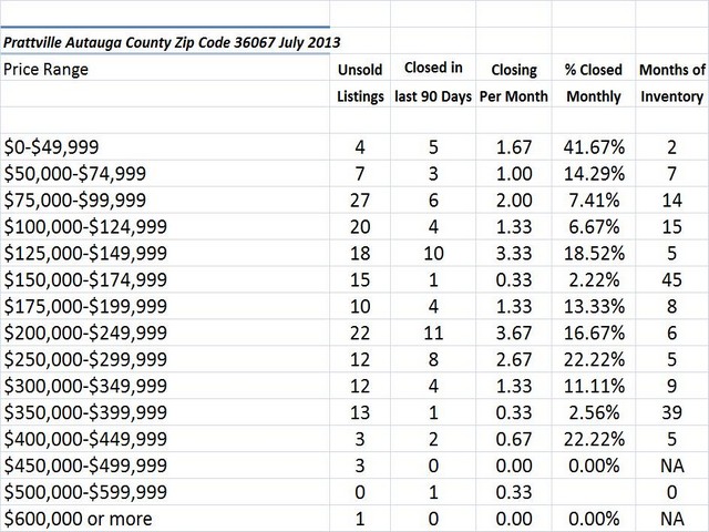 Chart July 2013 Home Sales Zip Code 36067