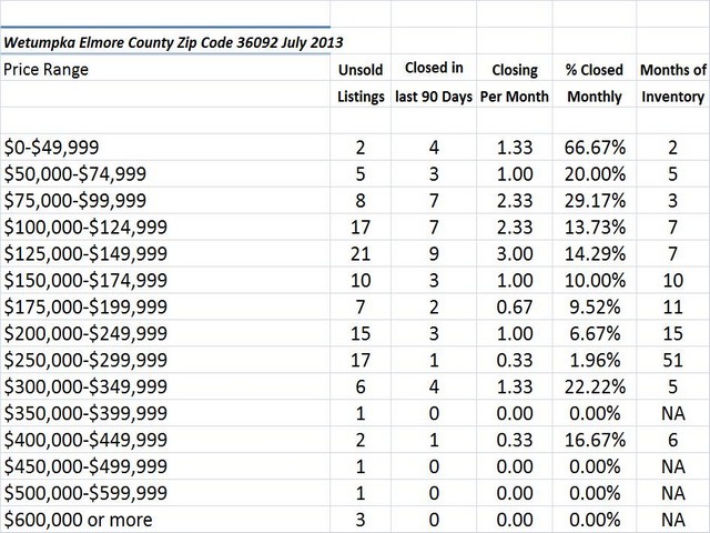 Chart July 2013 Home Sales Zip Code 36092 
