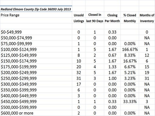 Chart July 2013 Home Sales Zip Code 36093 