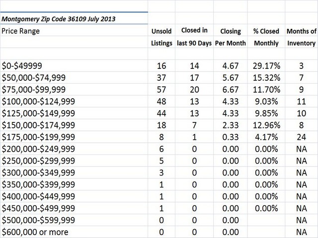 Chart July 2013 Home Sales Zip Code 36109 