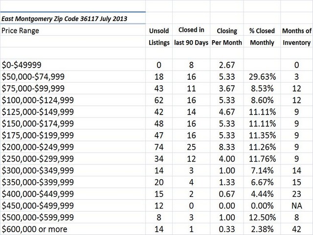 Chart July 2013 Home Sales Zip Code 36117 