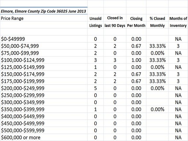 Chart June 2013 Home Sales Zip Code 36025 