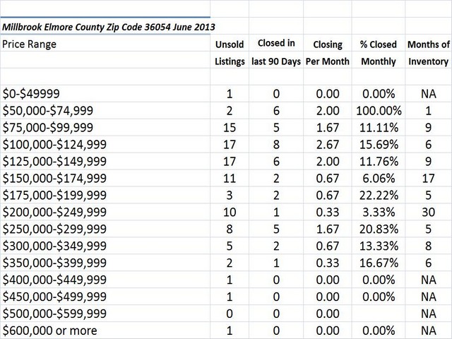 Chart June 2013 Home Sales Zip Code 36054 