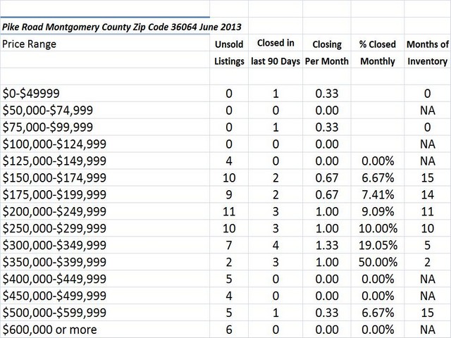 Chart June 2013 Home Sales Zip Code 36064 