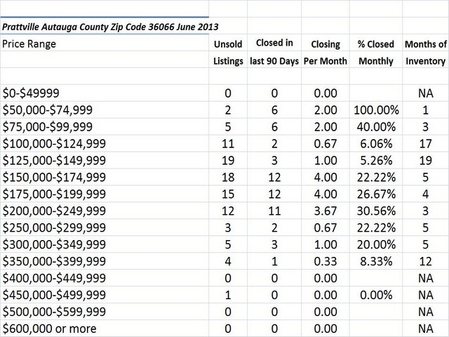Chart June 2013 Home Sales Zip COde 36066 