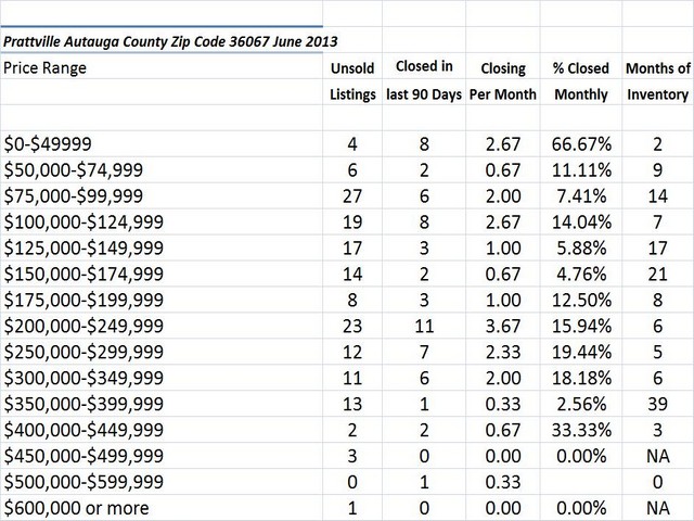 Chart June 2013 Home Sales Zip Code 36067 