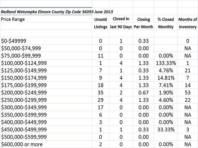 June 2013 Home Sales Zip Code 36093 