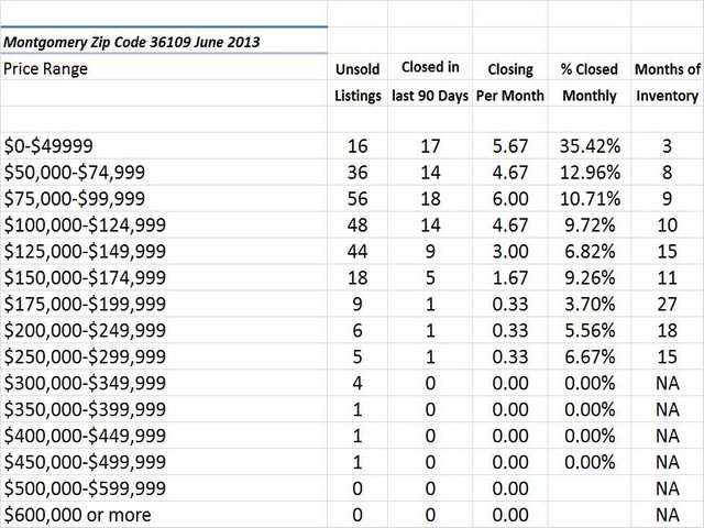 Chart June 2013 Home Sales Zip Code 36109