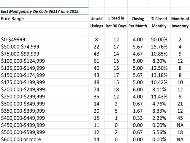 Chart JUne 2013 Home Sales Zip Code 36117