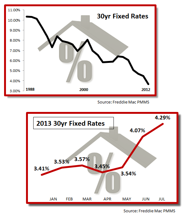 Graphic mortgage rates