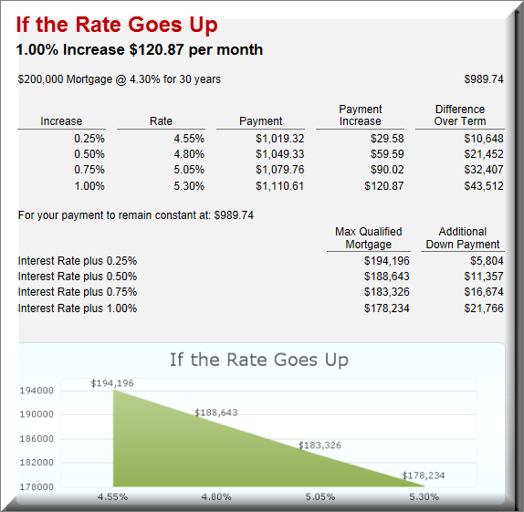 Chart Rising Interest Rates