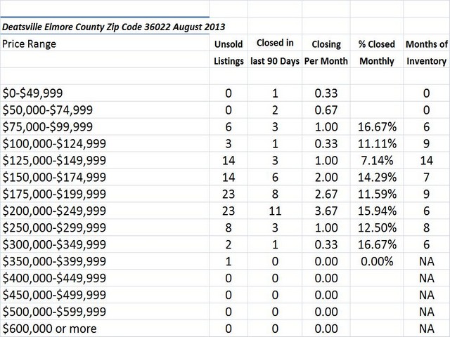 Chart August 2013 Home Sales Zip Code 36022 