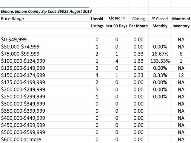 Chart August 2013 Home Sales Zip Code 36025