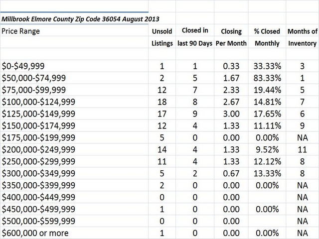 Chart August 2013 Home Sales Zip Code 36054 