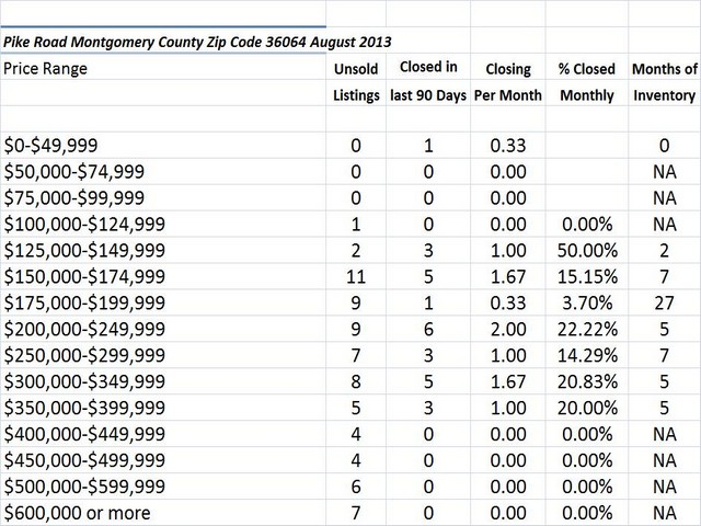 Chart August Home Sales Zip Code 36064 