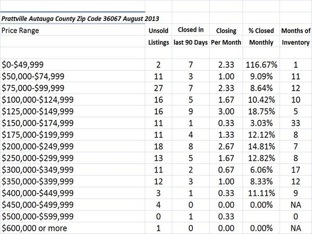 Chart August 2013 Home Sales Zip Code 36067 