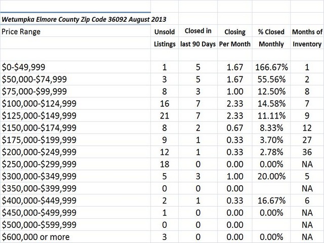 Chart August 2013 Home Sales Zip Code 36092 